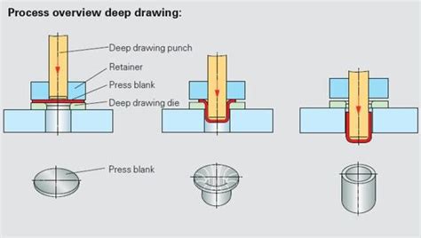 types of lubrication used for sheet metal forming|types of deep drawing lubricants.